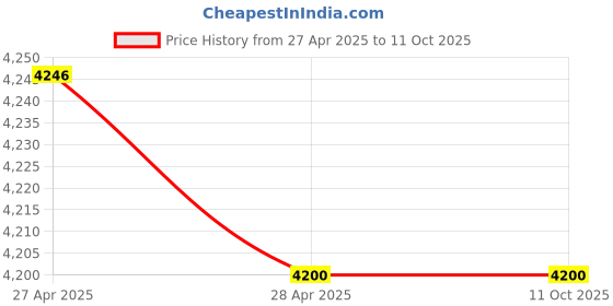 industrybuying.com DORIO Tanya Big Plate Mortise Handle Rose Gold Finish, DC-1903-A (1 Pair) dorio Price History Graph from 27 Apr 2025 to 11 Oct 2025