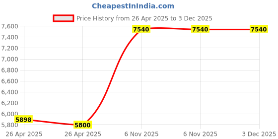 industrybuying.com DORIO Taper Pull Handle Gold Finish CC450/L500 mm, DC-719 dorio Price History Graph from 26 Apr 2025 to 3 Dec 2025