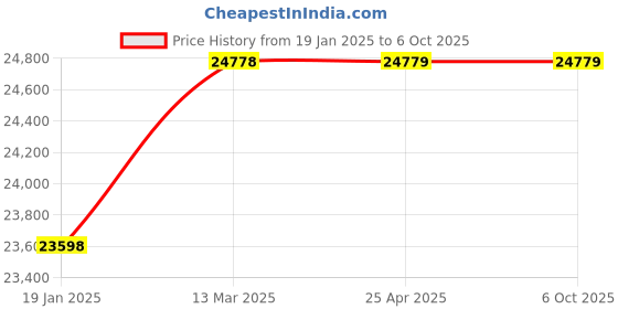 industrybuying.com DORMA  BTS 75 Patch Fitting Set dorma Price History Graph from 19 Jan 2025 to 6 Oct 2025
