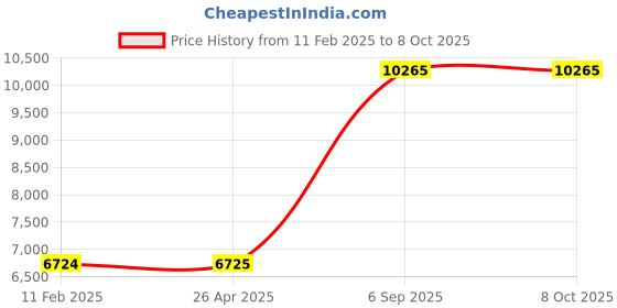 industrybuying.com DORMA TS 71 Rack & Pinion Door Closer Finish Silver, With Hold Open dorma Price History Graph from 11 Feb 2025 to 7 Oct 2025