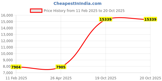 industrybuying.com DORMA TS 72 Rack & Pinion Door Closer Finish Silver, With Hold Open dorma Price History Graph from 11 Feb 2025 to 19 Oct 2025