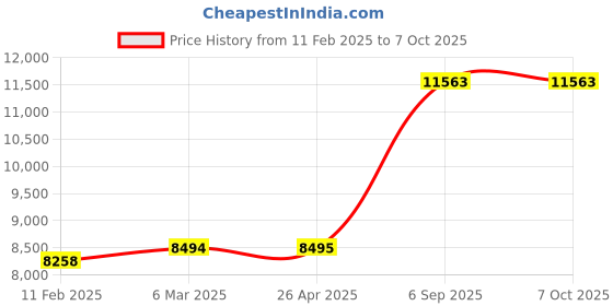 industrybuying.com DORMA TS 72 Rack & Pinion Door Closer Finish Silver, Without Hold Open dorma Price History Graph from 11 Feb 2025 to 7 Oct 2025