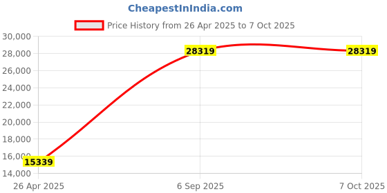 industrybuying.com DORMA TS 83 Rack & Pinion Door Closer Finish Silver, With Hold Open dorma Price History Graph from 26 Apr 2025 to 7 Oct 2025