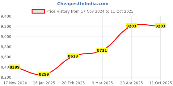 industrybuying.com aido xl-c Dorma XL - C 1007 Floor Spring with 90 Degree Hold Open - EN 4 aido xl-c Price History Graph from 17 Nov 2024 to 10 Oct 2025