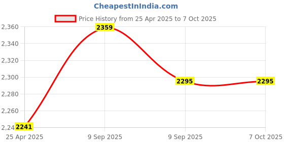 industrybuying.com aido xl-c Dorma XL - C 1015 Silver Finish Hold Open Unit Door Accessory aido xl-c Price History Graph from 25 Apr 2025 to 7 Oct 2025