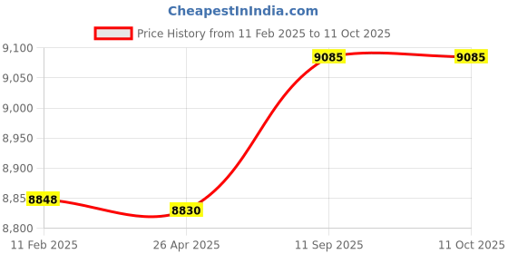 industrybuying.com aido xl-c Dorma XL - C 1103 Surface Mounted Door Closer with Slide Channel & Hold Open - EN 2/3/4 aido xl-c Price History Graph from 11 Feb 2025 to 10 Oct 2025