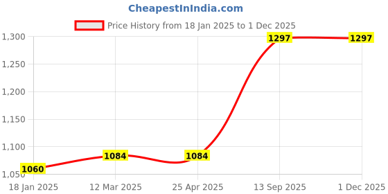 industrybuying.com aido xl-c DORMA XL - C 3514 42 mm Satin Steel Finish Half Euro Profile Cylinder Lock aido xl-c Price History Graph from 18 Jan 2025 to 29 Nov 2025
