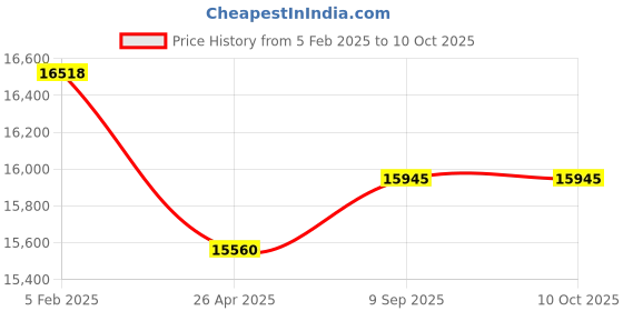 industrybuying.com aido xl-c Dorma XL - C 4000 Polished Chrome Finish Glass Door Package Without Lock aido xl-c Price History Graph from 5 Feb 2025 to 10 Oct 2025