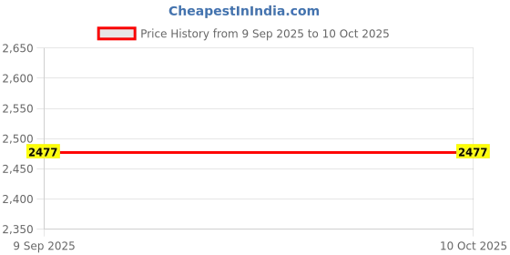 industrybuying.com aido xl-c Dorma XL - C 4012 Polished Chrome Finish Top Patch Glass Door Accessory aido xl-c Price History Graph from 9 Sep 2025 to 10 Oct 2025
