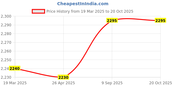 industrybuying.com aido xl-c Dorma XL - C 5019A Support Bar Wall Clamp (Pair) Shower Accessory aido xl-c Price History Graph from 19 Mar 2025 to 19 Oct 2025