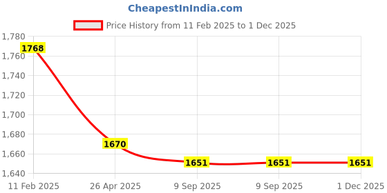 industrybuying.com aido xl-c Dorma XL - C 5020A Support Bar Glass Clamp Shower Accessory aido xl-c Price History Graph from 11 Feb 2025 to 1 Dec 2025