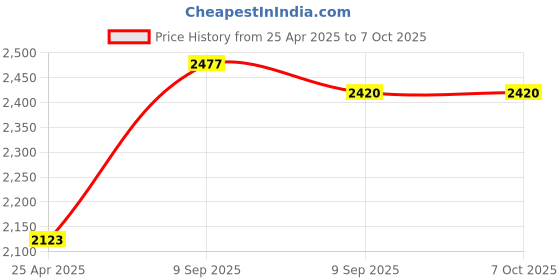 industrybuying.com aido xl-c Dorma XL - C 7018 Satin Finish Circular Flush Pull Glass Accessory aido xl-c Price History Graph from 25 Apr 2025 to 7 Oct 2025
