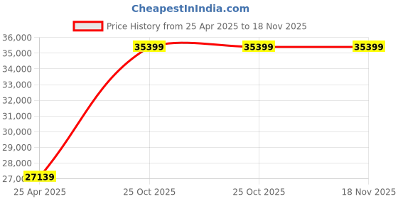 industrybuying.com aido xl-c Dorma XL - C 7024 3M GL80 BS Glass Sliding Door System Without Fixed Panel - 3000 mm aido xl-c Price History Graph from 25 Apr 2025 to 17 Nov 2025