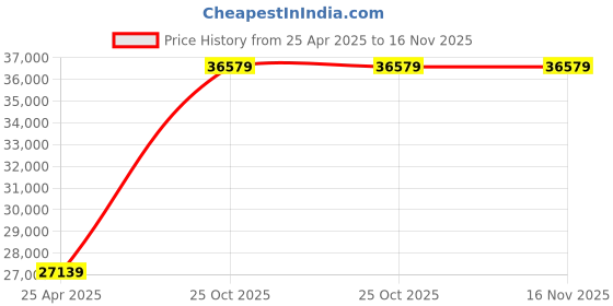 industrybuying.com aido xl-c Dorma XL - C 7026 3M GLF80 BS Glass Sliding Door System With Fixed Panel - 3000 mm aido xl-c Price History Graph from 25 Apr 2025 to 16 Nov 2025