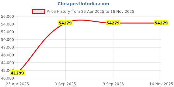 industrybuying.com aido xl-c Dorma XL - C 7037 2.5 M GLSA90 Sliding Shower System aido xl-c Price History Graph from 25 Apr 2025 to 16 Nov 2025