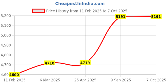 industrybuying.com aido xl-c Dorma XL - C 7046 Sliding Door Track Without Fixed Panel - 4000 mm aido xl-c Price History Graph from 11 Feb 2025 to 7 Oct 2025