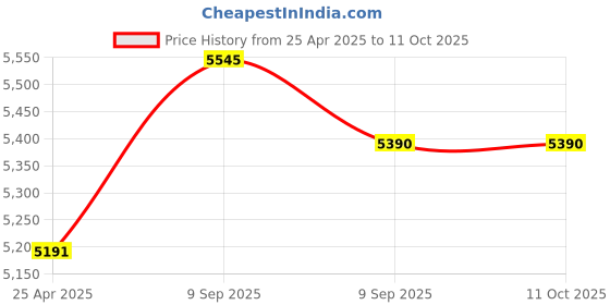 industrybuying.com aido xl-c Dorma XL - C 7054 Mc - 2.5 Mtr. Sliding Shower System Accessory aido xl-c Price History Graph from 25 Apr 2025 to 11 Oct 2025