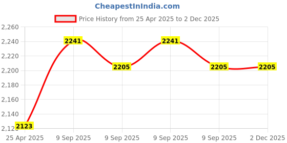 industrybuying.com aido xl-c Dorma XL-C Stainless Steel SSS Finish Lever Handle XL - C 2101 aido xl-c Price History Graph from 25 Apr 2025 to 1 Dec 2025
