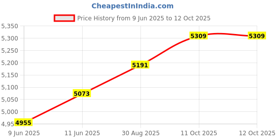 industrybuying.com DORMEYER Solenoid, Open Frame, Pull, Continuous, 2005-F-34 dormeyer Price History Graph from 9 Jun 2025 to 11 Oct 2025