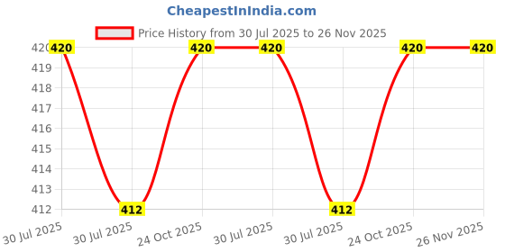 industrybuying.com Dorset 102x76x3mm Ball Bearing Hinges with Screw HG 1153 A dorset Price History Graph from 30 Jul 2025 to 25 Nov 2025