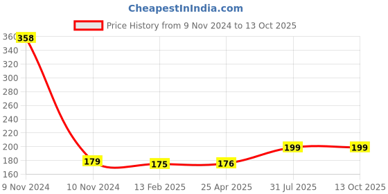 industrybuying.com Dorset 22 mm Steel SS Finish Multipurpose Lock MP 360 dorset Price History Graph from 9 Nov 2024 to 13 Oct 2025