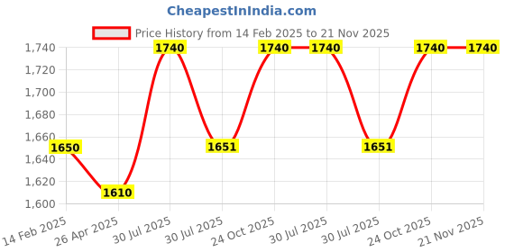 industrybuying.com Dorset 60 mm Iron SS Finish Mortise Lock ML 121 dorset Price History Graph from 14 Feb 2025 to 21 Nov 2025