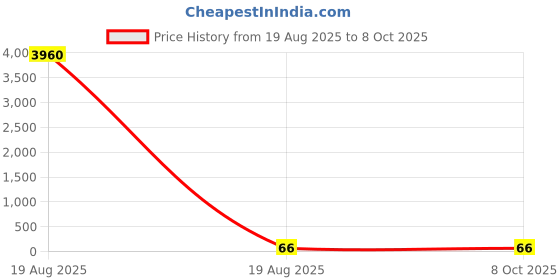 industrybuying.com Dorset 75x48x1.7 mm SS Pin Type Welded Hinge (Without Screw), HG5150SS dorset Price History Graph from 19 Aug 2025 to 8 Oct 2025