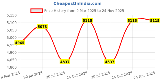 industrybuying.com Dorset 850 mm Aluminium Antique Finish Hydraulic Door Closer DC 80 Ext. (WP) dorset Price History Graph from 9 Mar 2025 to 24 Nov 2025