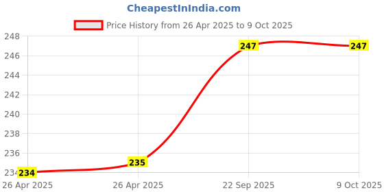 industrybuying.com Dorset Ball Bearing Full Extension Slide Side Mount 35 Kg Load Capacity & 46 to 250 mm Size, ISBB35250 dorset Price History Graph from 26 Apr 2025 to 9 Oct 2025