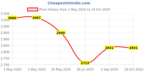 industrybuying.com Dorset Biometric Lock 24 V Chrome, DG 304 SL dorset Price History Graph from 1 May 2025 to 17 Oct 2025