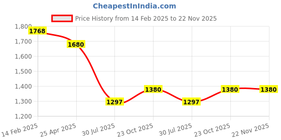 industrybuying.com Dorset Bright Nickel Mortise Lock ML 100 L SS dorset Price History Graph from 14 Feb 2025 to 22 Nov 2025