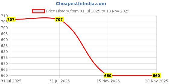 industrybuying.com Dorset Bright Nickel Mortise Lock ML 103 SS dorset Price History Graph from 31 Jul 2025 to 17 Nov 2025