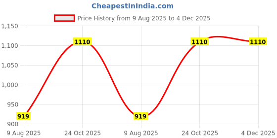 industrybuying.com Dorset Bright Nickel Mortise Lock ML 111 SS dorset Price History Graph from 9 Aug 2025 to 4 Dec 2025
