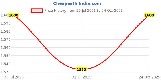 industrybuying.com Dorset Bright Nickel Mortise Lock ML 120 SS dorset Price History Graph from 30 Jul 2025 to 24 Oct 2025