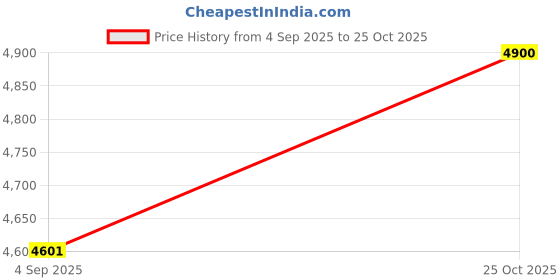 industrybuying.com Dorset Ceto ML CO 254 mm(10 Inch) SS Finish Combo Lock Sets with Knob and Key Cylinder (60 mm) dorset Price History Graph from 4 Sep 2025 to 25 Oct 2025
