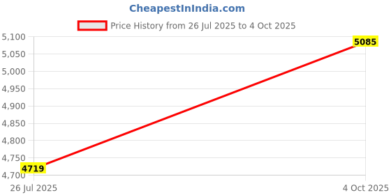 industrybuying.com Dorset Ceto ML CO OR Combo Lock Sets with Coin and Knob Cylinder (70 mm) -PT Finish dorset Price History Graph from 26 Jul 2025 to 4 Oct 2025