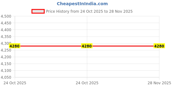 industrybuying.com Dorset Cinzia Mortise Door Handle Full Gold Finish Type, CNZ 10 FG dorset Price History Graph from 24 Oct 2025 to 28 Nov 2025