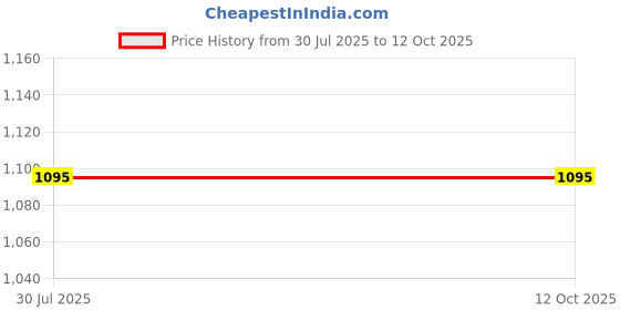 industrybuying.com Dorset CL 206 H 70 mm SS Finish Euro Profile Half Cylinder Lock dorset Price History Graph from 30 Jul 2025 to 12 Oct 2025