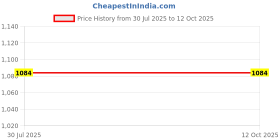 industrybuying.com Dorset CL 207 H 70 mm SS Finish Euro Profile Half Cylinder Lock dorset Price History Graph from 30 Jul 2025 to 12 Oct 2025