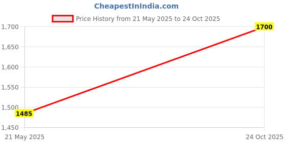 industrybuying.com Dorset CL 503 GM 80 mm Graphite Matt Finish Euro Profile Pin Cylinder Lock dorset Price History Graph from 21 May 2025 to 24 Oct 2025