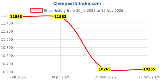 industrybuying.com Dorset CS 100 WL SS Finish Glass Door Fittings Combo Set dorset Price History Graph from 30 Jul 2025 to 16 Nov 2025