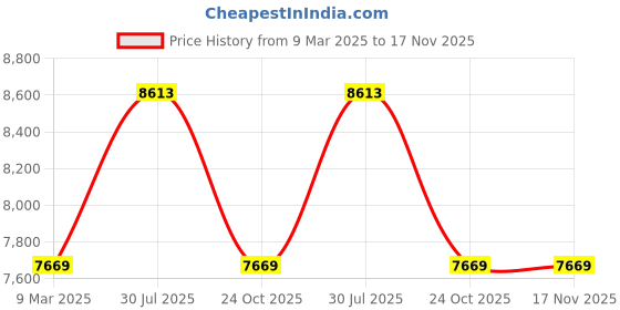 industrybuying.com Dorset CS 80 WL SS Finish Glass Door Fittings Combo Set dorset Price History Graph from 9 Mar 2025 to 17 Nov 2025