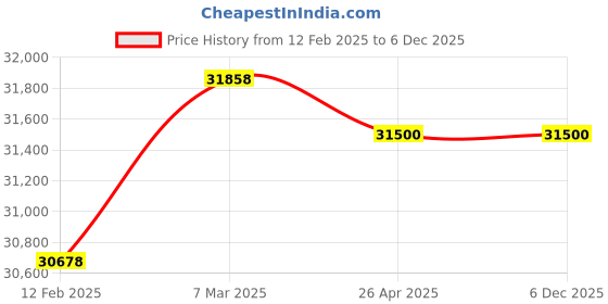 industrybuying.com Dorset DG 601 GM Digital Door Locks dorset Price History Graph from 12 Feb 2025 to 6 Dec 2025