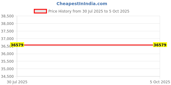 industrybuying.com Dorset DG 705 GM(R) Graphite Matt Rim Lock with Fingerprint, Pin Code, RFID Access dorset Price History Graph from 30 Jul 2025 to 5 Oct 2025