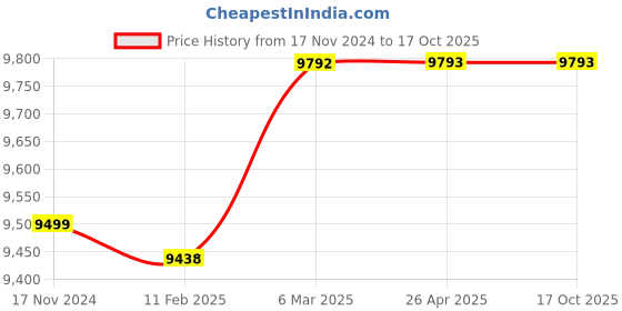 industrybuying.com Dorset DG 806 GM Digital Door Locks dorset Price History Graph from 17 Nov 2024 to 15 Oct 2025