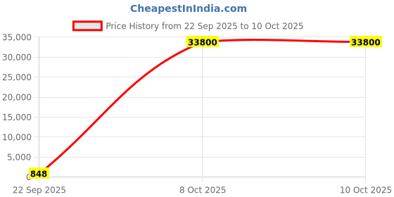 industrybuying.com Dorset Diskuss Disc Pad Lock 70 mm With 3 Keys Stainless Steel, PD 70 DI (Pack of 40) dorset Price History Graph from 22 Sep 2025 to 10 Oct 2025