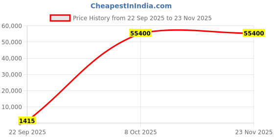 industrybuying.com Dorset Diskuss Disc Pad Lock 90 mm With 3 Keys Stainless Steel, PD 90 DI (Pack of 40) dorset Price History Graph from 22 Sep 2025 to 23 Nov 2025