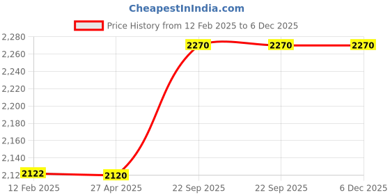 industrybuying.com Dorset Eden Stainless Steel SSS Finish Lever Handle ED 10 SS dorset Price History Graph from 12 Feb 2025 to 5 Dec 2025