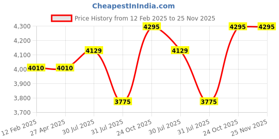 industrybuying.com Dorset Edge Stainless Steel SSS Finish Lever Handle EDG OR SS dorset Price History Graph from 12 Feb 2025 to 24 Nov 2025