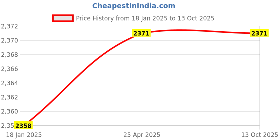 industrybuying.com Dorset HL Series Fabio 203.2 mm (8 Inch) Stainless Steel SS Finish Door Handle Lock Set dorset Price History Graph from 18 Jan 2025 to 13 Oct 2025